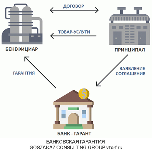 Использование банковской гарантии от GosZakaz CG в Курске